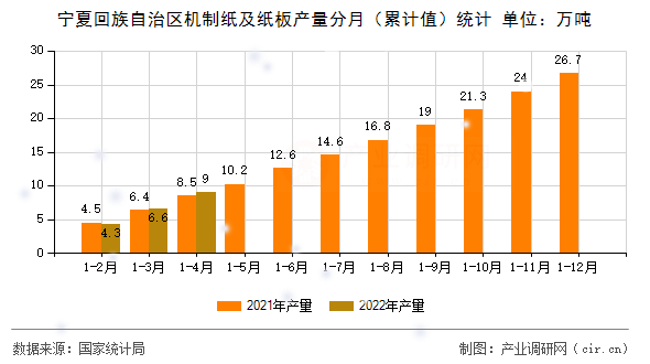 寧夏回族自治區(qū)機制紙及紙板產(chǎn)量分月（累計值）統(tǒng)計