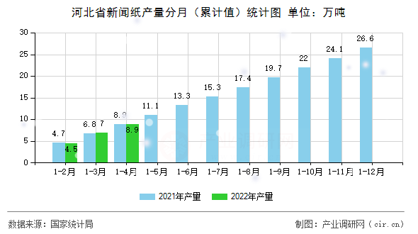 河北省新聞紙產(chǎn)量分月（累計值）統(tǒng)計圖