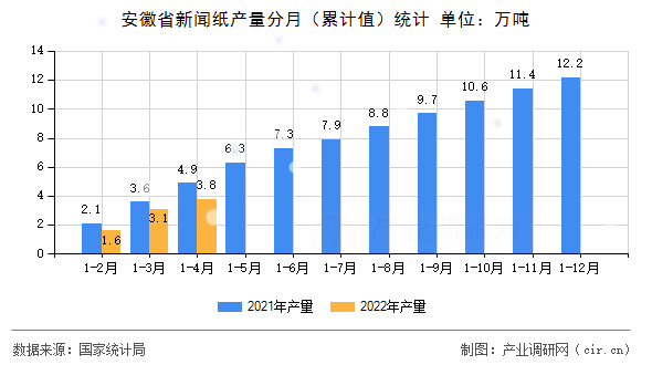 安徽省新聞紙產(chǎn)量分月（累計(jì)值）統(tǒng)計(jì)