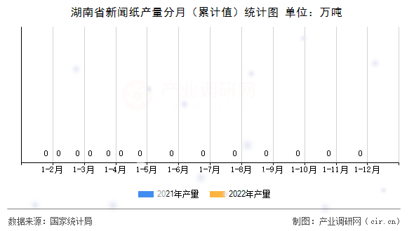 湖南省新聞紙產(chǎn)量分月（累計(jì)值）統(tǒng)計(jì)圖