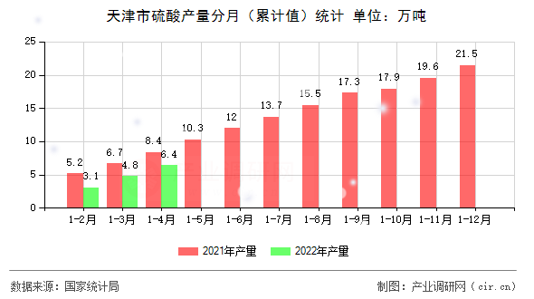 天津市硫酸產(chǎn)量分月（累計值）統(tǒng)計