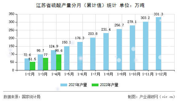 江蘇省硫酸產(chǎn)量分月（累計值）統(tǒng)計