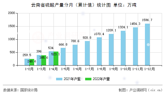 云南省硫酸產量分月（累計值）統(tǒng)計圖