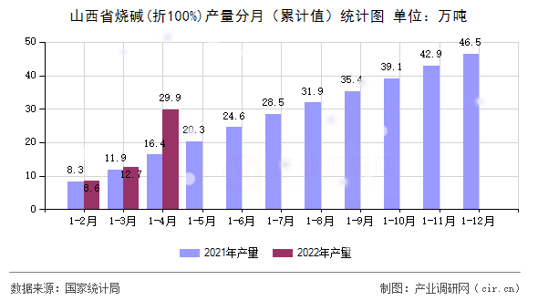 山西省燒堿(折100%)產(chǎn)量分月（累計值）統(tǒng)計圖