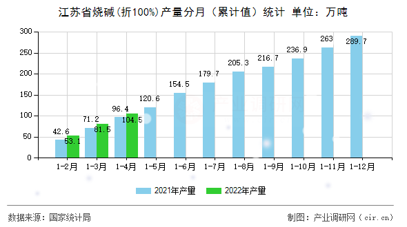 江蘇省燒堿(折100%)產(chǎn)量分月（累計(jì)值）統(tǒng)計(jì)