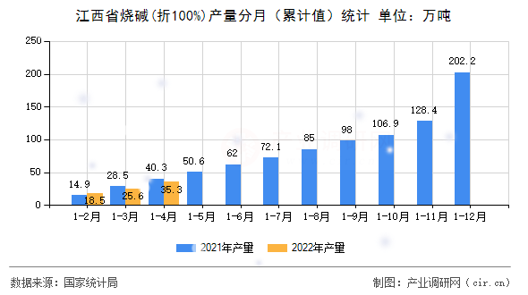 江西省燒堿(折100%)產(chǎn)量分月（累計值）統(tǒng)計