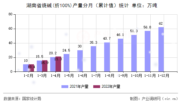 湖南省燒堿(折100%)產(chǎn)量分月（累計值）統(tǒng)計