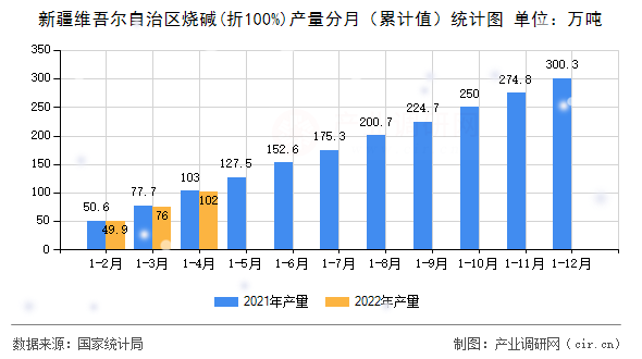 新疆維吾爾自治區(qū)燒堿(折100%)產(chǎn)量分月（累計值）統(tǒng)計圖
