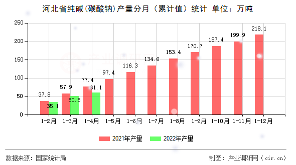 河北省純堿(碳酸鈉)產(chǎn)量分月（累計值）統(tǒng)計