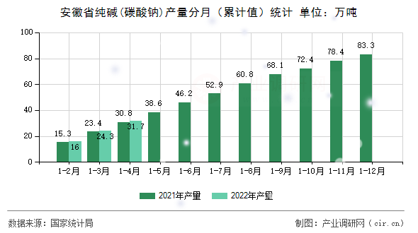 安徽省純堿(碳酸鈉)產(chǎn)量分月（累計(jì)值）統(tǒng)計(jì)