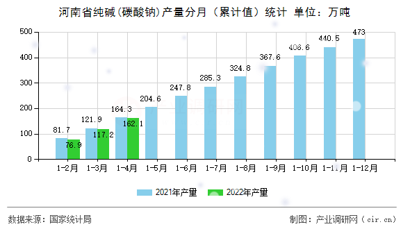 河南省純堿(碳酸鈉)產(chǎn)量分月（累計值）統(tǒng)計