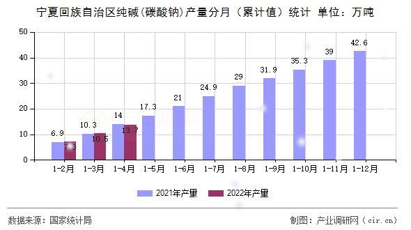寧夏回族自治區(qū)純堿(碳酸鈉)產(chǎn)量分月（累計(jì)值）統(tǒng)計(jì)
