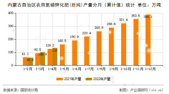 內(nèi)蒙古自治區(qū)農(nóng)用氮磷鉀化肥(折純)產(chǎn)量分月（累計(jì)值）統(tǒng)計(jì)