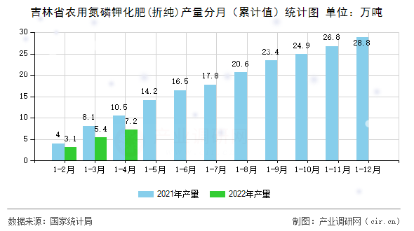 吉林省農(nóng)用氮磷鉀化肥(折純)產(chǎn)量分月（累計值）統(tǒng)計圖