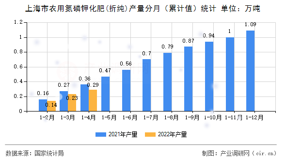 上海市農(nóng)用氮磷鉀化肥(折純)產(chǎn)量分月（累計值）統(tǒng)計