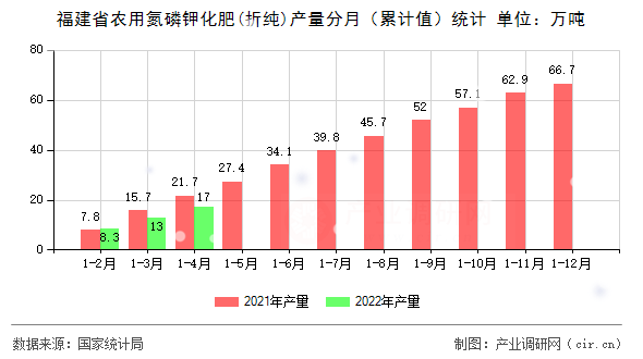 福建省農(nóng)用氮磷鉀化肥(折純)產(chǎn)量分月（累計(jì)值）統(tǒng)計(jì)