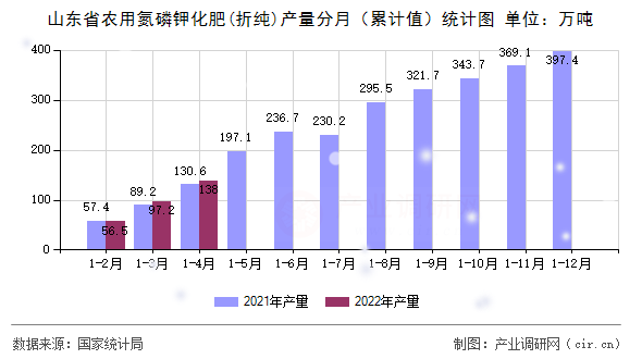 山東省農(nóng)用氮磷鉀化肥(折純)產(chǎn)量分月（累計值）統(tǒng)計圖