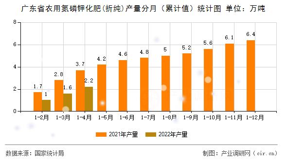 廣東省農(nóng)用氮磷鉀化肥(折純)產(chǎn)量分月（累計(jì)值）統(tǒng)計(jì)圖