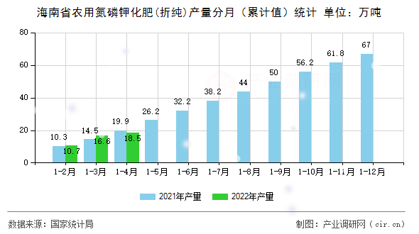 海南省農(nóng)用氮磷鉀化肥(折純)產(chǎn)量分月（累計(jì)值）統(tǒng)計(jì)