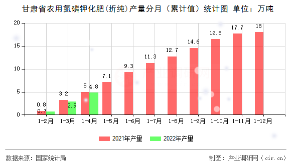 甘肅省農用氮磷鉀化肥(折純)產量分月（累計值）統(tǒng)計圖