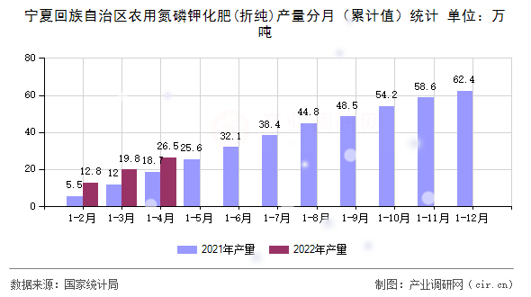 寧夏回族自治區(qū)農(nóng)用氮磷鉀化肥(折純)產(chǎn)量分月（累計值）統(tǒng)計
