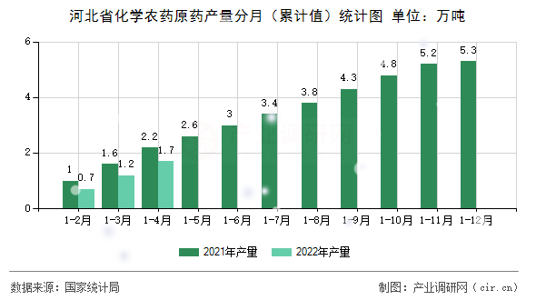 河北省化學(xué)農(nóng)藥原藥產(chǎn)量分月（累計(jì)值）統(tǒng)計(jì)圖