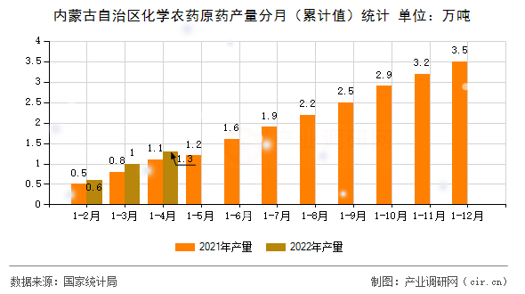內(nèi)蒙古自治區(qū)化學(xué)農(nóng)藥原藥產(chǎn)量分月（累計(jì)值）統(tǒng)計(jì)
