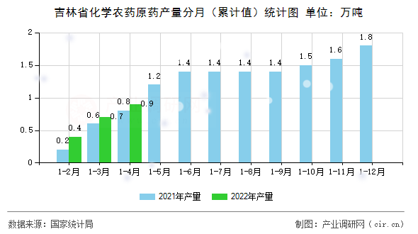 吉林省化學(xué)農(nóng)藥原藥產(chǎn)量分月（累計值）統(tǒng)計圖
