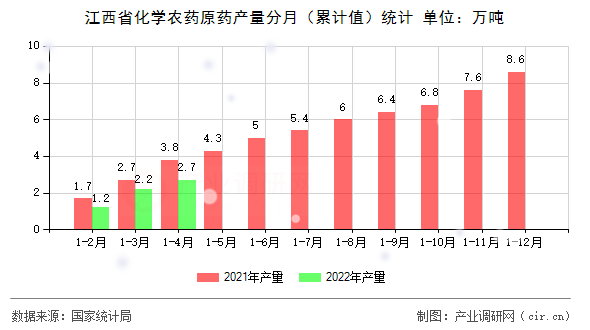 江西省化學(xué)農(nóng)藥原藥產(chǎn)量分月（累計值）統(tǒng)計