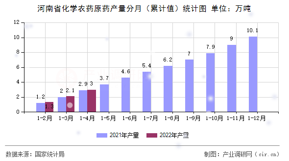 河南省化學(xué)農(nóng)藥原藥產(chǎn)量分月（累計值）統(tǒng)計圖