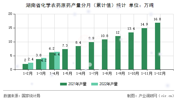 湖南省化學(xué)農(nóng)藥原藥產(chǎn)量分月（累計值）統(tǒng)計