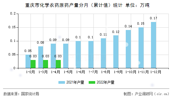 重慶市化學(xué)農(nóng)藥原藥產(chǎn)量分月（累計值）統(tǒng)計