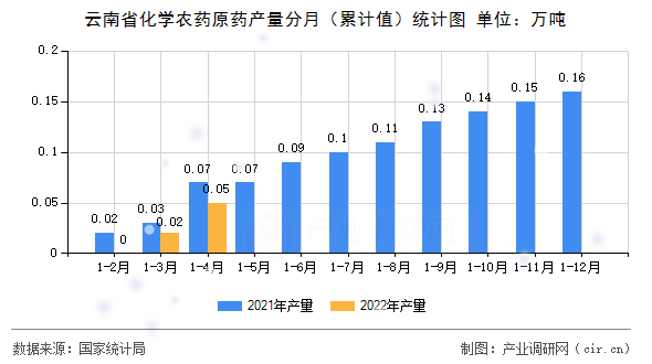 云南省化學農藥原藥產量分月（累計值）統計圖