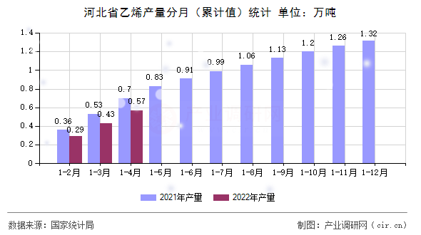 河北省乙烯產(chǎn)量分月（累計(jì)值）統(tǒng)計(jì)