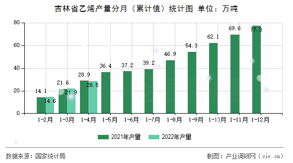 吉林省乙烯產(chǎn)量分月（累計值）統(tǒng)計圖
