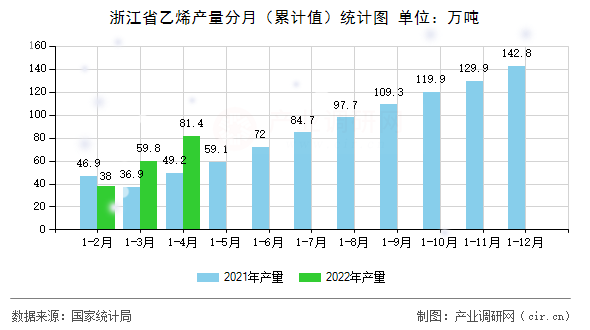 浙江省乙烯產(chǎn)量分月（累計值）統(tǒng)計圖