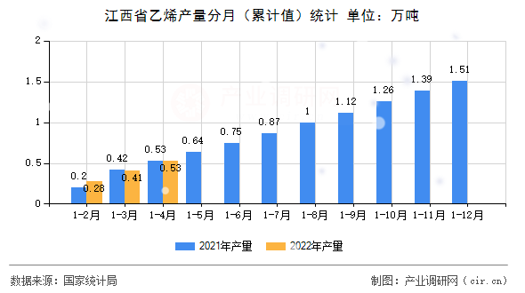 江西省乙烯產(chǎn)量分月（累計(jì)值）統(tǒng)計(jì)