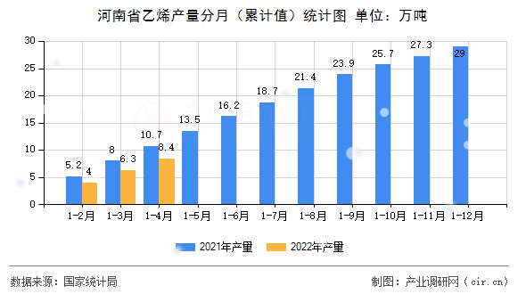 河南省乙烯產(chǎn)量分月（累計值）統(tǒng)計圖