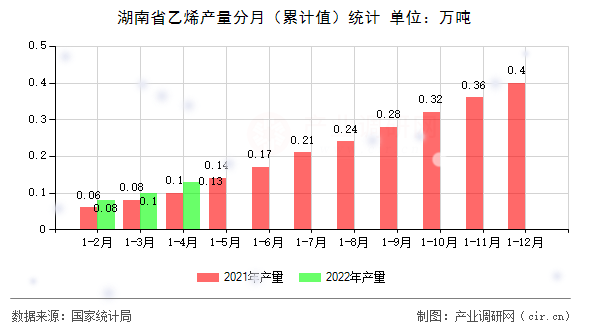 湖南省乙烯產(chǎn)量分月（累計值）統(tǒng)計