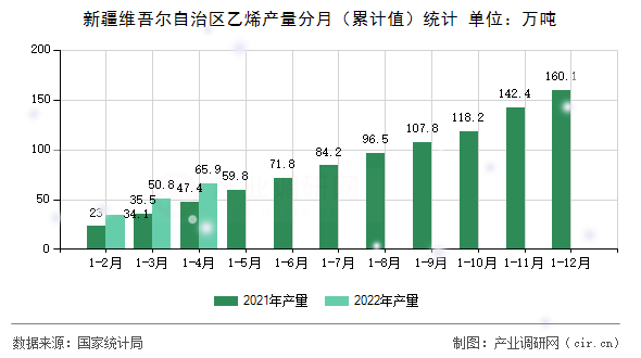 新疆維吾爾自治區(qū)乙烯產(chǎn)量分月（累計(jì)值）統(tǒng)計(jì)