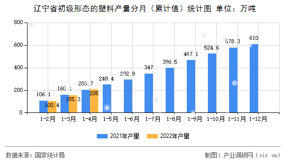 遼寧省初級形態(tài)的塑料產(chǎn)量分月（累計值）統(tǒng)計圖