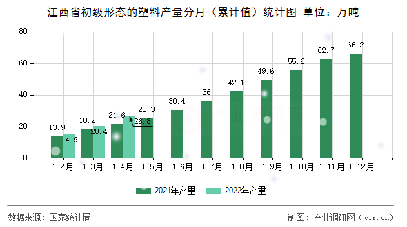 江西省初級形態(tài)的塑料產(chǎn)量分月（累計值）統(tǒng)計圖