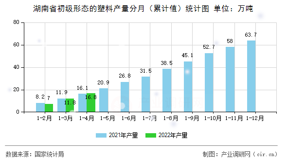 湖南省初級(jí)形態(tài)的塑料產(chǎn)量分月（累計(jì)值）統(tǒng)計(jì)圖