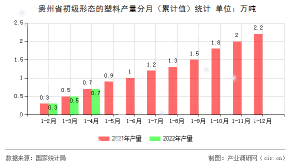 貴州省初級形態(tài)的塑料產(chǎn)量分月（累計值）統(tǒng)計