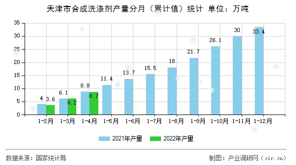 天津市合成洗滌劑產(chǎn)量分月（累計(jì)值）統(tǒng)計(jì)