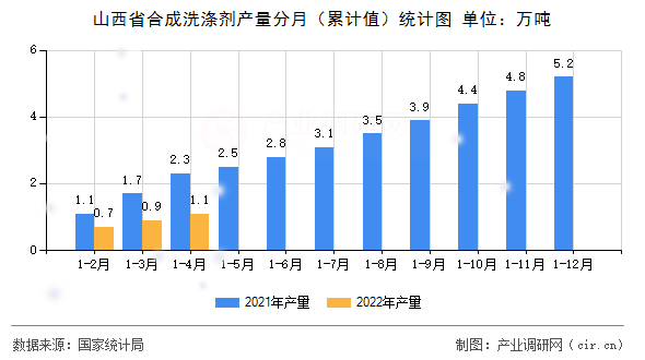 山西省合成洗滌劑產(chǎn)量分月（累計值）統(tǒng)計圖