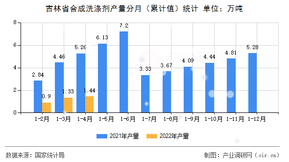吉林省合成洗滌劑產量分月（累計值）統(tǒng)計