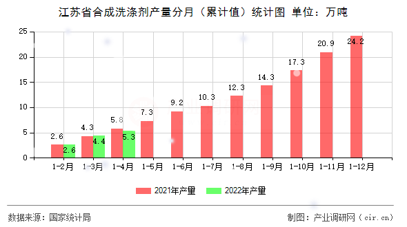江蘇省合成洗滌劑產(chǎn)量分月（累計值）統(tǒng)計圖