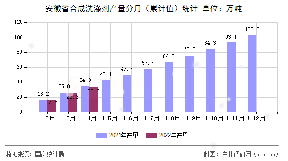 安徽省合成洗滌劑產(chǎn)量分月（累計(jì)值）統(tǒng)計(jì)
