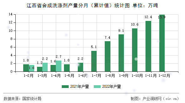 江西省合成洗滌劑產(chǎn)量分月（累計值）統(tǒng)計圖